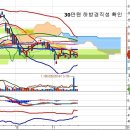 POSCO(005490) - 하방경직성과 매집효과 이미지