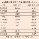 글로벌 증시로 번진 미·중 갈등…중국 기업, 미 증시 상장 폐지 카운트다운 시작...200개 종목에 2조 달러 이상 영향 이미지