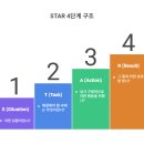 동부상사(시장) | 40대 이민자 취업 전략 (면접 편 3): 면접관이 진짜 듣고 싶은 이야기, STAR 기법