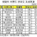 최고건설사 '현대'ㆍ최고브랜드 'e-편한세상' 이미지