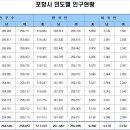 포항시 인구현황 (2015년 12월부터 2016년 11월까지, 외국인 포함 인구) 이미지