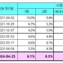 최근 트롯 스핀오프 프로그램 시청률 추이 비교 이미지