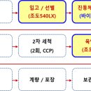 씨제이제일제당(주) 진천블로썸캠퍼스 이미지