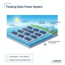 신기마을 태양광발전소 | 땅이 없어도 전기를 만든다? 신기한 '수상태양광'의 세계! (장점과 국내 현황)