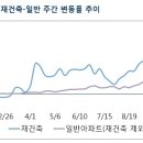 서울 아파트 주간 상승률 2주 연속 축소 이미지