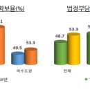 2018년 10월 대학정보공시 분석 결과 발표 이미지