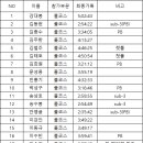 2024년 서울 동아 마라톤 기록 공지 이미지