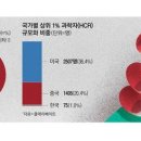 中 상위1% 과학자 韓의 20배 첨단기술로 한국기업 따돌려 기사 이미지