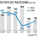 현대·기아차, 남아도는 200만대 어쩌나.."韓·中 생산설비 조정 불가피" 이미지