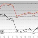 노후대비 주식투자.. 2/4분기 결산!! 이미지