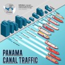 선적 범주 및 톤수별 파나마 운하 교통량 이미지