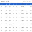 220913 KBO 프로야구 경기 결과 및 순위 이미지