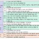 [공지] 농지대장과 농업경영체의 작성목적과 차이점, 실제 적용 범위