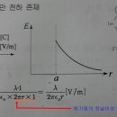 전자기학 중 원기둥 표면의 전계의 세기 구하는 공식 질문입니다. 이미지