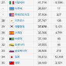 스페인이랑 거의 같은 한국 1인당 GDP 이미지