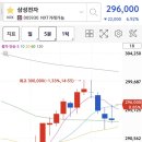 디바테크 | 삼성전자 89조 찍고 7% 폭락, 멘붕 온 동학개미 당장 취해야 할 분할 매수 대응할까?