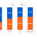 특례보금자리론 '관심有', 87.7%…비수도권 거주자 이용의사 비율↑ 이미지