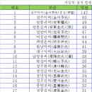 조선시대 시호(諡號) 받으신 인물 본관별 순위 이미지