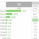 날면도기 점유율 및 대표 브랜드 특성 이미지