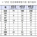 (주)에스엔지건설 이미지