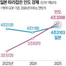 일본 " 내년에 세계 GDP 5위로 추락 " 이미지