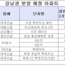 달아오른 강남권 분양시장 ‘3파전’ 이미지