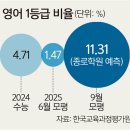 난도