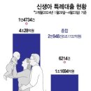 출산율 0.7명대까지 떨어졌는데... "신생아 특례, 면적 기준도 풀어라" 이미지