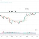 [주요 뉴스] 유력 분석가 피터 브랜트 “솔라나, 이더리움에 승리할 것” 이미지