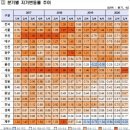 (부산일보) 부산, 3분기 땅값 0.92% 상승 '전국 5위' 이미지