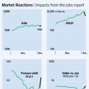 Stocks Post Small Gain, Gold Plunges-wsj 11/4: 미국의 실업율, 다우지수, $, Gold 이미지