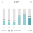 971008 | 20대, 30대 신혼부부 7월말 가계부 정산 부수입 391,240원, 저축금액 6,170,011원 달성