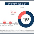 [KSOI] 文대통령, 지지율 75.9%…지난달 대비 10.5%P 급등 이미지