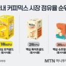 맥심 커피믹스 3대장의 시장 점유율 (모카골드 vs 화이트골드 vs 슈프림골드) 이미지