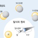 해야일식