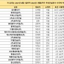 2021년 상위1~20위 건설사 링크 이미지