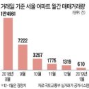 현재 부동산 시장 상황 및 집값 아파트값 예측-매매 시세보다 빨리 하락하는 전세가격 & 깡통주택, 서울 아파트 거래량 사상 최저 등 중장기 추세 전환 이미지