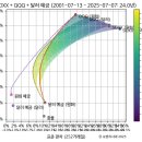 제이케이자산투자(주) | SOXX (미국 반도체 ETF) + QQQ + 환율 + 예금 분산 투자 (평균-분산 그래프 분석) [자산 배분 시즌 2]