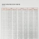 2024년도 영유아보육료 지원단가 안내 및 인건비지원기준 이미지