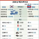 남한 VS 북한 군사력 비교 이미지