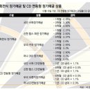 금리 조정기 예금 ‘3가지 선택’ 이미지