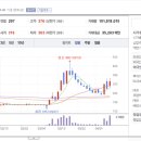 흥구석유(주)흥구용산주유소 | 24. 4.8(월) 상한가&amp;천만주 정리