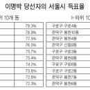 이 당선자 득표율 1위는 강남구 압구정1동 79.3% 이미지