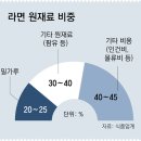 그냥 심심해서요. (22188) 라면 가격도 내려야 이미지