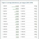 2013~2018년 각국 프로축구리그 평균관중 조사( k리그 24위 이미지