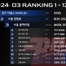 BDR 일반부 랭킹(THE SEOUL CHAMPIONSHIP 포함 2024.11.17까지) 이미지