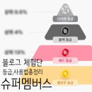 성의슈퍼 | 슈퍼멤버스 체험단 등급 기준, 사용법 예약하기, 구글리뷰 쓰는 방법까지
