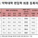 2020학년도 제주대 약학대학 전형 결과(최종 등록자 평균성적) 이미지