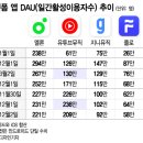 "결국 멜론까지 먹혔다"...유튜브뮤직, 토종앱 다 제치고 1위 됐다 이미지