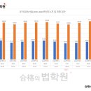 [이지선 유아임용] 전략적 지역선택을 위한 각 지역별 최근 10년치(2024-2015) 경쟁률, 커트라인 등 분석자료!! 이미지